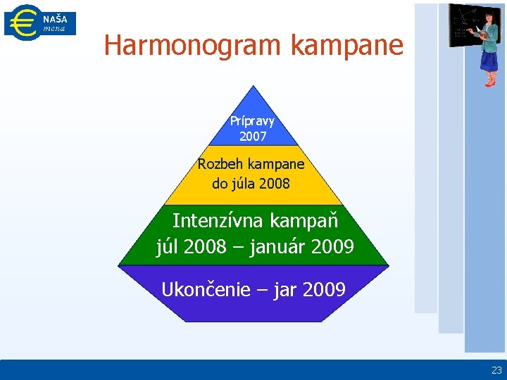 Harmonogram kampane Prípravy 2007 Rozbeh kampane do júla 2008 Intenzívna kampaň júl 2008 –