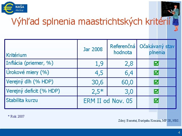 Výhľad splnenia maastrichtských kritérií Kritérium Jar 2008 Referenčná Očakávaný stav hodnota plnenia Inflácia (priemer,