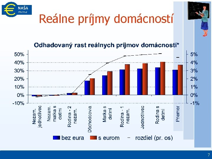 Reálne príjmy domácností 7 