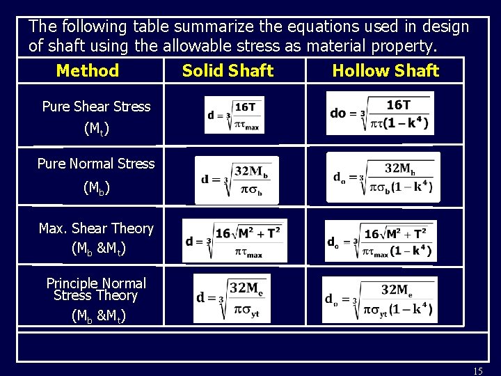 The following table summarize the equations used in design of shaft using the allowable