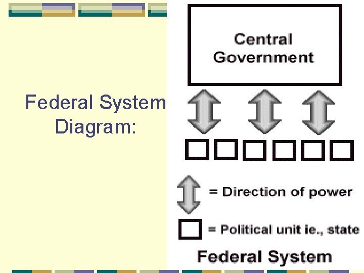 Federal System Diagram: 