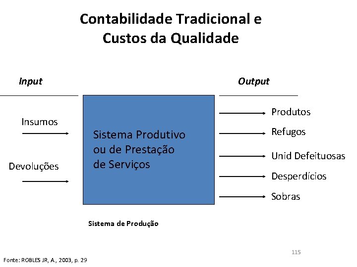 Contabilidade Tradicional e Custos da Qualidade Input Insumos Devoluções Output Produtos Sistema Produtivo ou