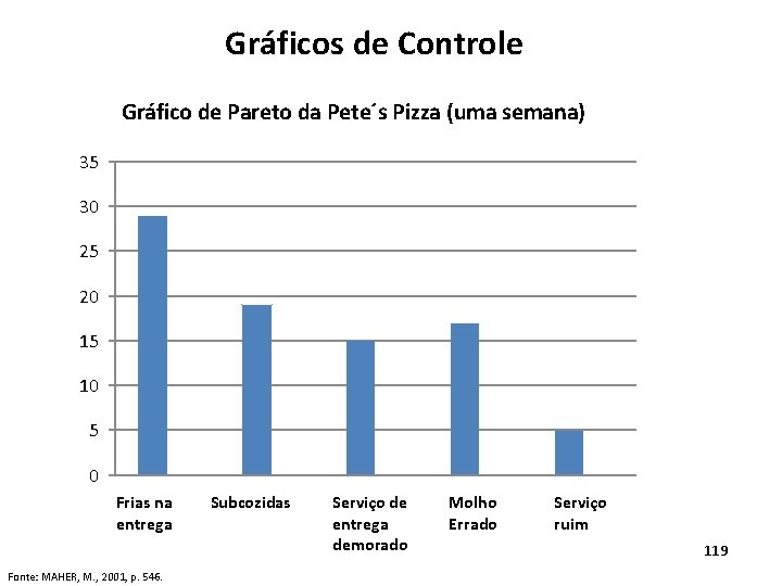 Gráficos de Controle Gráfico de Pareto da Pete´s Pizza (uma semana) 35 30 25