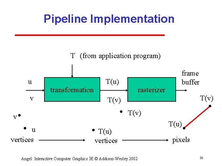 Pipeline Implementation T (from application program) u T(u) transformation v rasterizer frame buffer T(v)