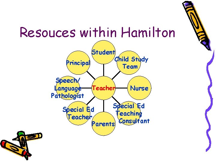 Resouces within Hamilton Student Child Study Principal Team Speech/ Language Pathologist Teacher Nurse Special