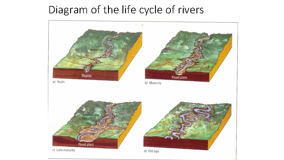 Diagram of the life cycle of rivers 