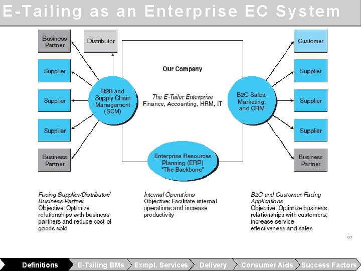 8 E-Tailing as an Enterprise EC System Definitions E-Tailing BMs Exmpl. Services Delivery Consumer