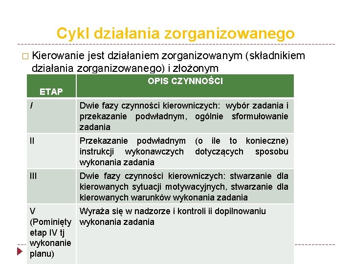 Cykl działania zorganizowanego � Kierowanie jest działaniem zorganizowanym (składnikiem działania zorganizowanego) i złożonym OPIS