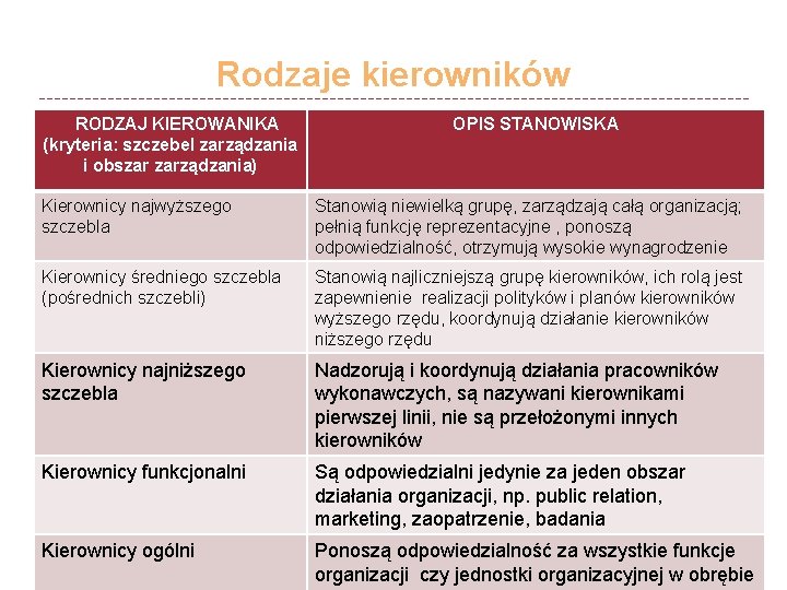 Rodzaje kierowników RODZAJ KIEROWANIKA (kryteria: szczebel zarządzania i obszar zarządzania) OPIS STANOWISKA Kierownicy najwyższego