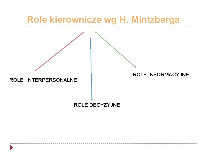 Role kierownicze wg H. Mintzberga ROLE INTERPERSONALNE ROLE DECYZYJNE ROLE INFORMACYJNE 