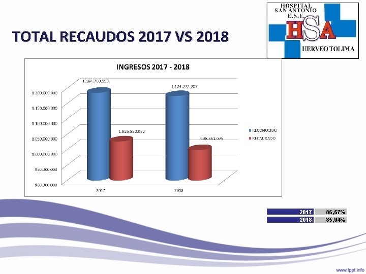 TOTAL RECAUDOS 2017 VS 2018 2017 2018 86, 67% 85, 04% 