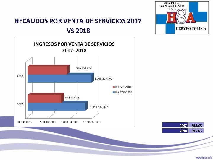RECAUDOS POR VENTA DE SERVICIOS 2017 VS 2018 2017 89, 85% 2018 89. 76%