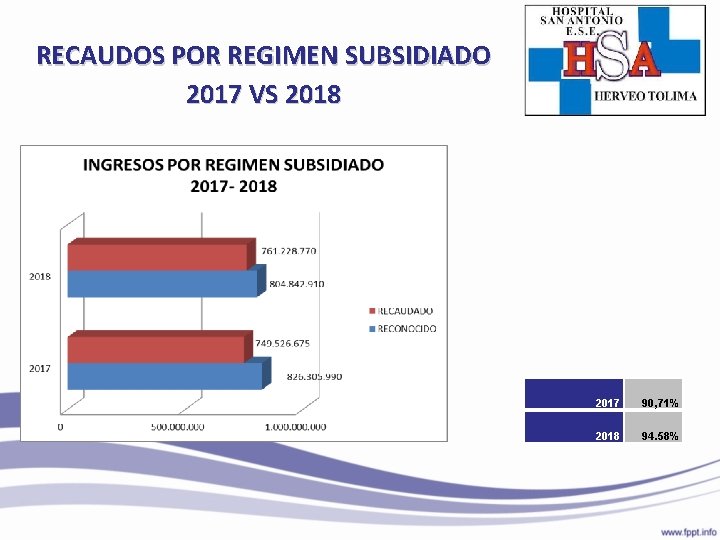 RECAUDOS POR REGIMEN SUBSIDIADO 2017 VS 2018 2017 90, 71% 2018 94. 58% 