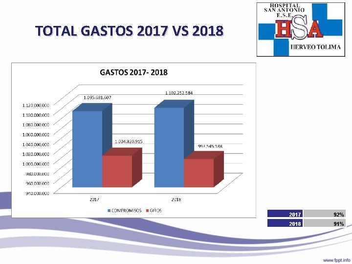 TOTAL GASTOS 2017 VS 2018 2017 92% 2018 91% 