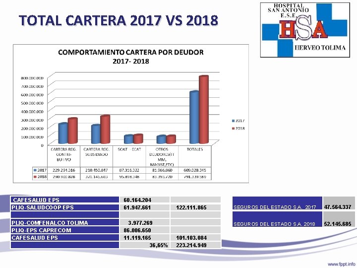 TOTAL CARTERA 2017 VS 2018 CAFESALUD EPS PLIQ-SALUDCOOP EPS 60. 164. 204 61. 947.