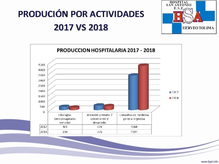 PRODUCIÓN POR ACTIVIDADES 2017 VS 2018 