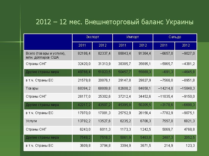 2012 – 12 мес. Внешнеторговый баланс Украины Экспорт Импорт Сальдо 2011 2012 Всего (товары