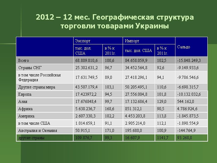 2012 – 12 мес. Географическая структура торговли товарами Украины Экспорт Импорт тыс. дол. США