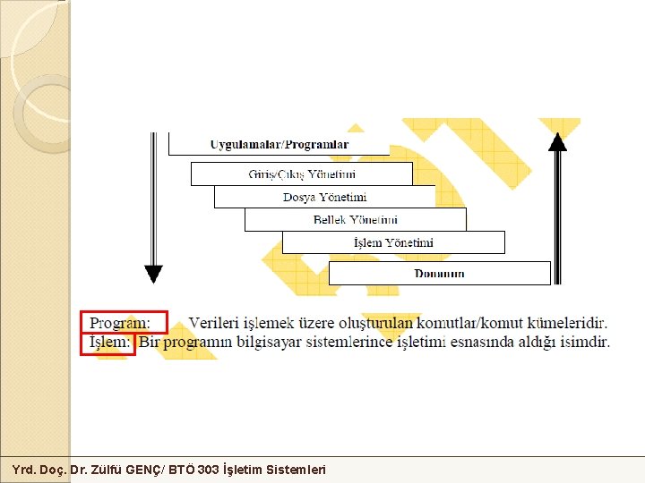 Yrd. Doç. Dr. Zülfü GENÇ/ BTÖ 303 İşletim Sistemleri 