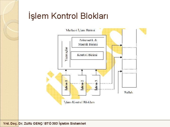 İşlem Kontrol Blokları Yrd. Doç. Dr. Zülfü GENÇ/ BTÖ 303 İşletim Sistemleri 