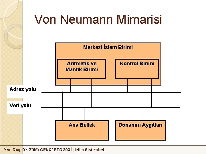 Von Neumann Mimarisi Merkezi İşlem Birimi Aritmetik ve Mantık Birimi Kontrol Birimi Adres yolu