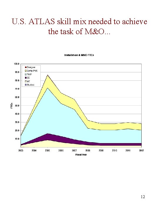 U. S. ATLAS skill mix needed to achieve the task of M&O. . .