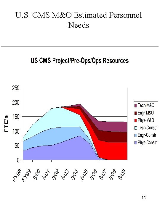 U. S. CMS M&O Estimated Personnel Needs 15 