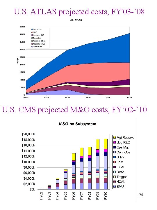 U. S. ATLAS projected costs, FY'03 -’ 08 U. S. CMS projected M&O costs,
