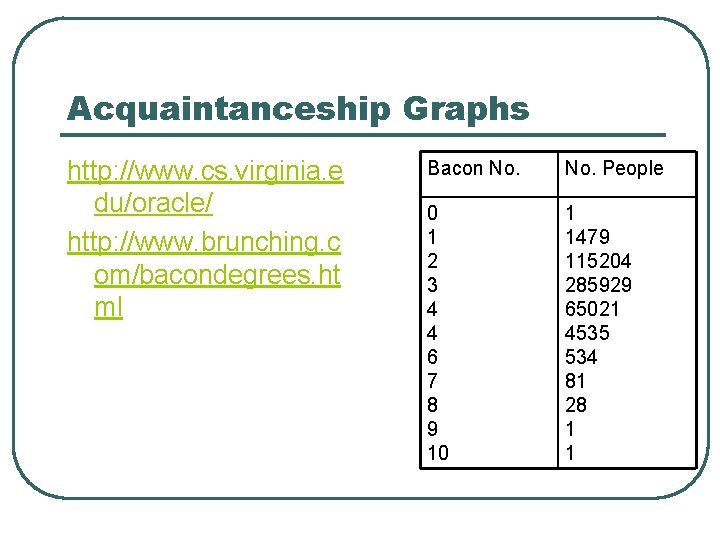 Acquaintanceship Graphs http: //www. cs. virginia. e du/oracle/ http: //www. brunching. c om/bacondegrees. ht