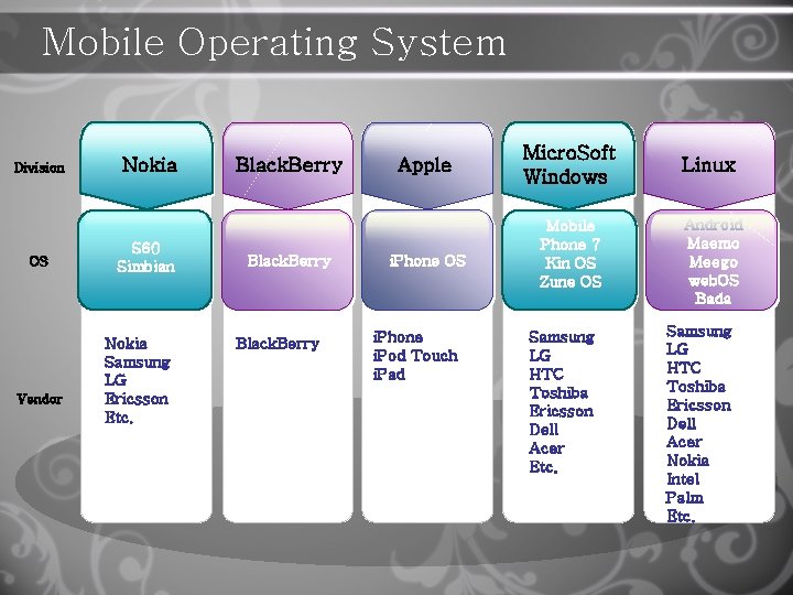 Mobile Operating System Division OS Vendor Nokia S 60 Simbian Nokia Samsung LG Ericsson