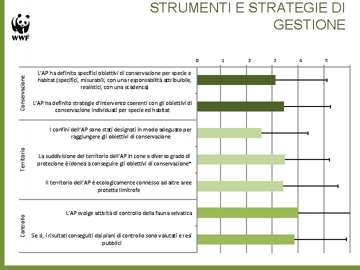 STRUMENTI E STRATEGIE DI GESTIONE Conservazione 0 L’AP ha definito specifici obiettivi di conservazione