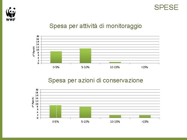 SPESE n° Parchi Spesa per attività di monitoraggio 20 18 16 14 12 10