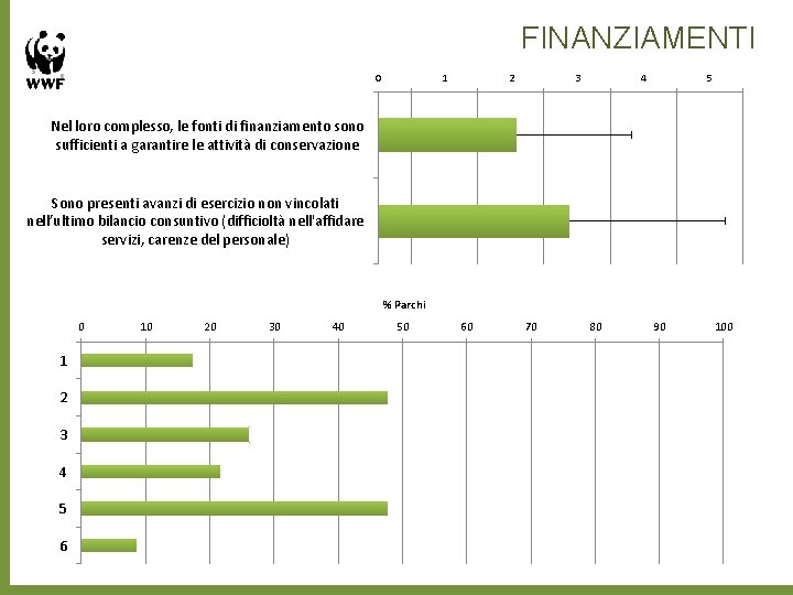 FINANZIAMENTI 0 1 2 3 4 5 Nel loro complesso, le fonti di finanziamento