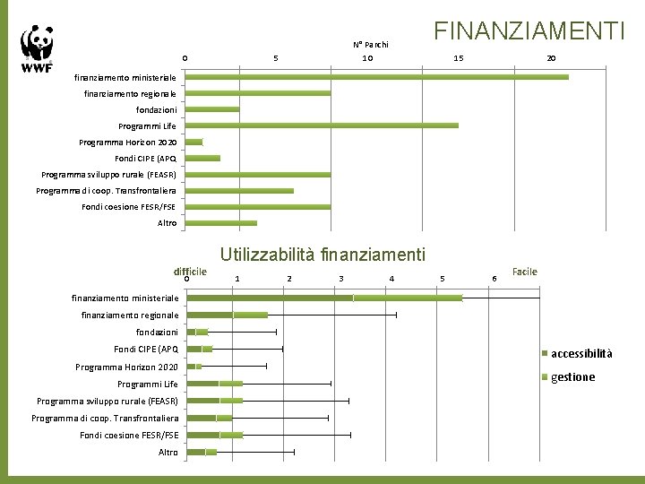 0 FINANZIAMENTI N° Parchi 10 5 15 20 finanziamento ministeriale finanziamento regionale fondazioni Programmi