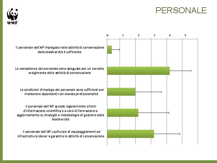 PERSONALE 0 Il personale dell’AP impiegato nelle attività di conservazione della biodiversità è sufficiente