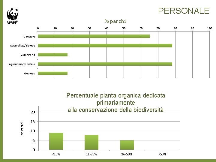 PERSONALE % parchi 0 10 20 30 40 50 60 70 Direttore Naturalista/Biologo Veterinario