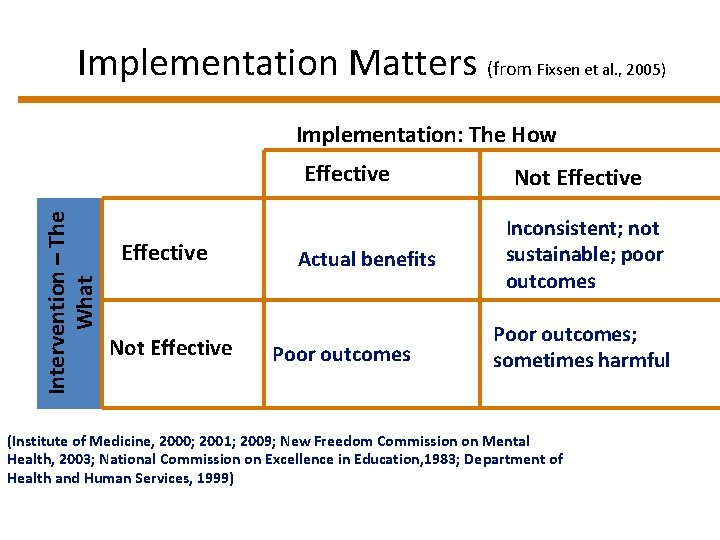Implementation Matters (from Fixsen et al. , 2005) Implementation: The How Intervention – The