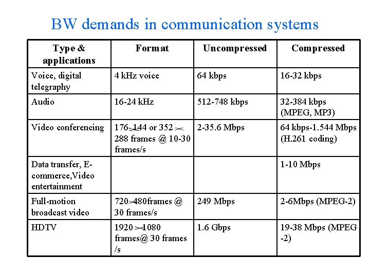 BW demands in communication systems Type & applications Format Uncompressed Compressed Voice, digital telegraphy