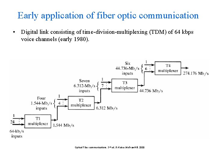 Early application of fiber optic communication • Digital link consisting of time-division-multiplexing (TDM) of