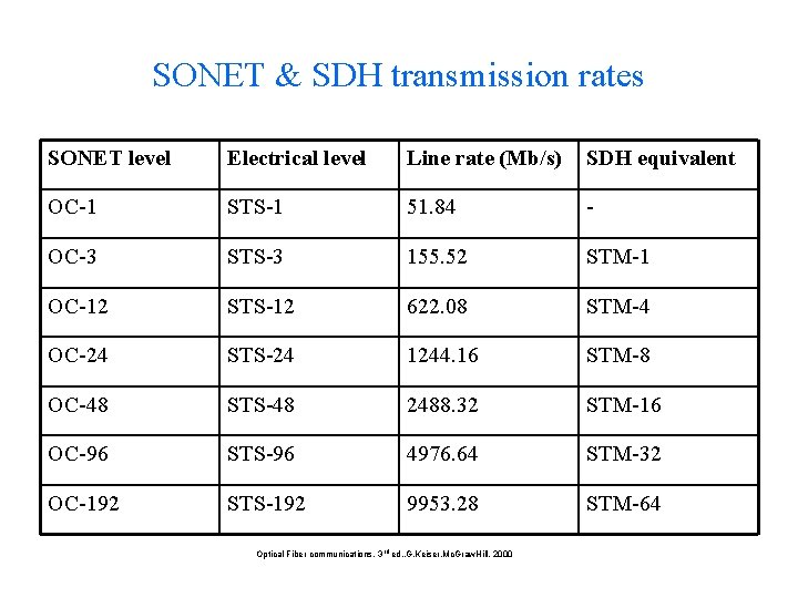 SONET & SDH transmission rates SONET level Electrical level Line rate (Mb/s) SDH equivalent