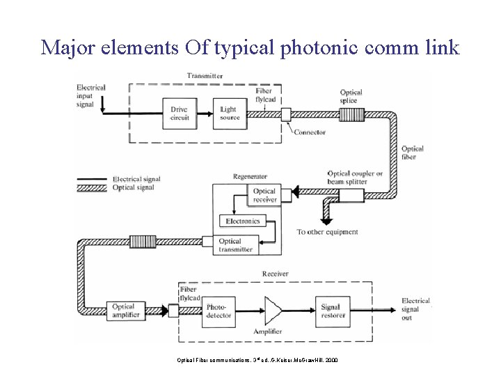 Major elements Of typical photonic comm link Optical Fiber communications, 3 rd ed. ,