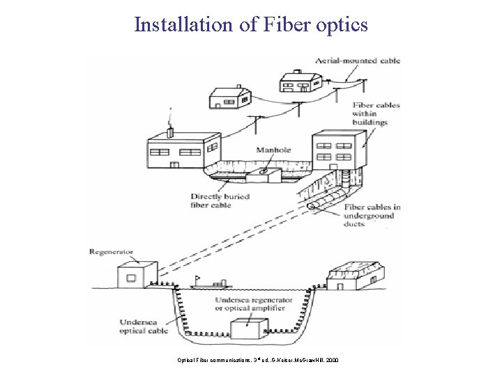 Installation of Fiber optics Optical Fiber communications, 3 rd ed. , G. Keiser, Mc.