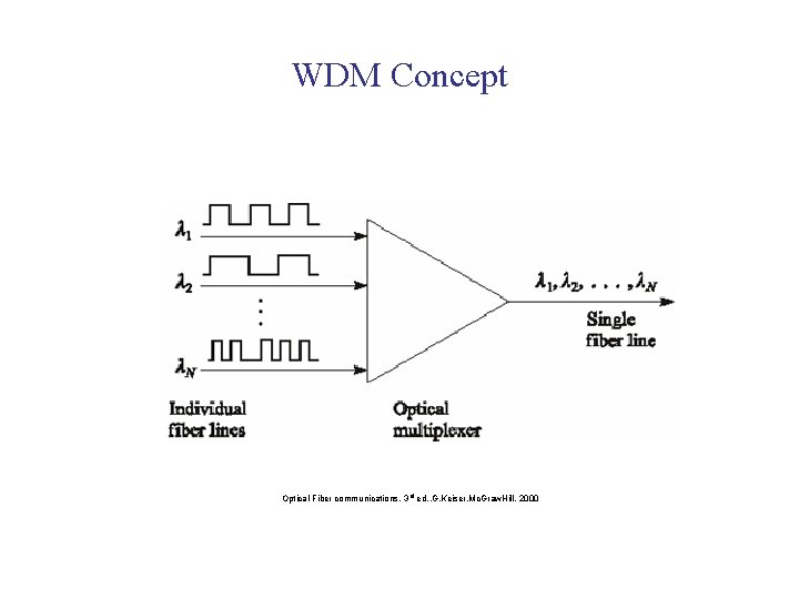 WDM Concept Optical Fiber communications, 3 rd ed. , G. Keiser, Mc. Graw. Hill, WDM Concept Optical Fiber communications, 3 rd ed. , G. Keiser, Mc. Graw. Hill,