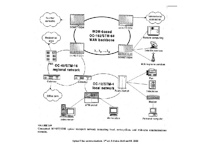 Optical Fiber communications, 3 rd ed. , G. Keiser, Mc. Graw. Hill, 2000 