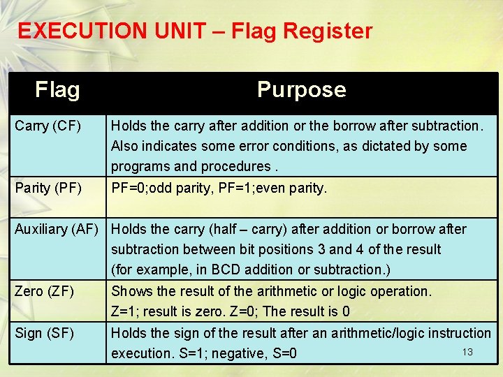 EXECUTION UNIT – Flag Register Flag Purpose Carry (CF) Holds the carry after addition