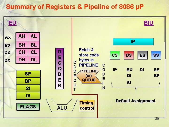 Summary of Registers & Pipeline of 8086 µP EU BIU AX AH AL BX