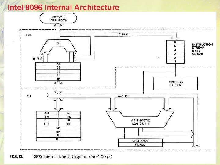 Intel 8086 Internal Architecture 4 