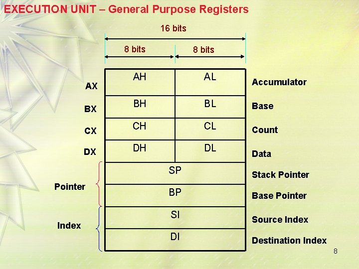 EXECUTION UNIT – General Purpose Registers 16 bits AX BX CX DX Pointer 8