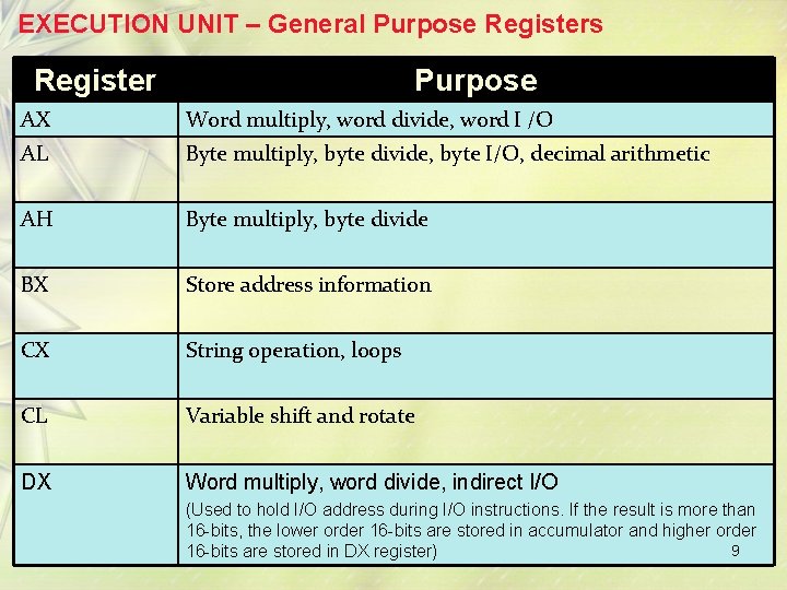 EXECUTION UNIT – General Purpose Registers Register Purpose AX Word multiply, word divide, word