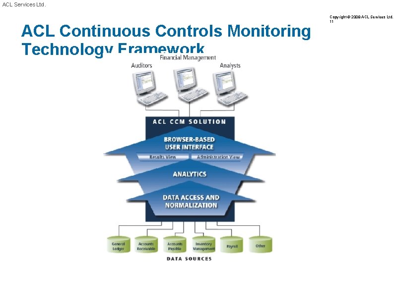 ACL Services Ltd. ACL Continuous Controls Monitoring Technology Framework Copyright © 2008 ACL Services